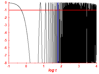 Survival probability log